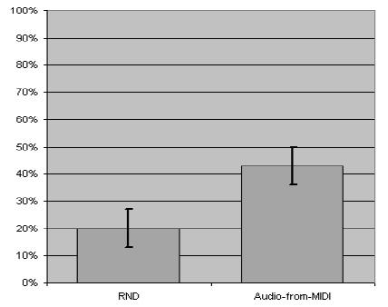 Classification Results in Audio-from-MIDI Classification Results in Audio-from-MIDI Fig.