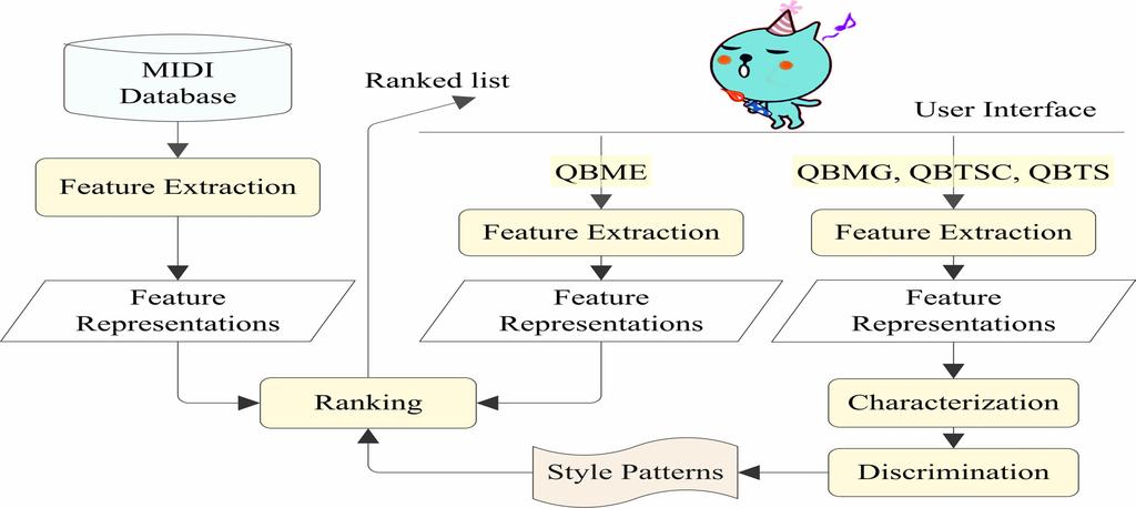 Figure 6.1: Flowchart of proposed approach. 6.3 Methodology 6.3.1 Query specification We propose four types of query specification for music style query as follows. 1.