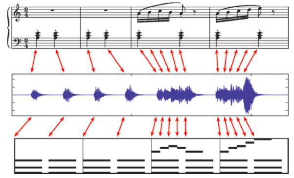 Music Score Following Tracking played notes while listening to the music Temporally align