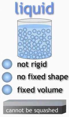 (PreK-2 nd, 3 rd 5 th grade) 3 States of Matter Liquids: Liquids do NOT hold their shape at room temperature. There is space between the atoms of a liquid and they move slightly all the time.