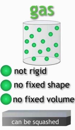(PreK-2 nd, 3 rd 5 th grade) 3 States of Matter Gases: Like Liquids, Gases do NOT hold their shape at room temperature. But unlike liquids, they are always moving. Gases don t stay put.