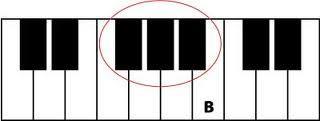 In this example the note B is shown. Thanks to the landmarks, we can confidently find any B on the piano!