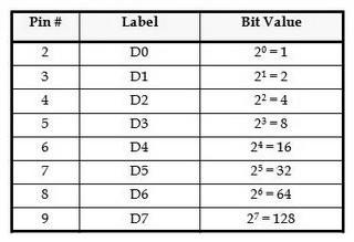 11 Table 2.1 Bit Value of Data Pin, [5] D7 is the most significant bit and D0 is the least significant bit.