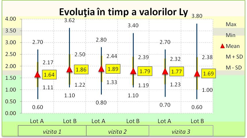 3. 2. 4. 4. 6. Evoluţia limfocitelor (Ly) Valorile medii ale Ly prezintă un trend oscilant la nivelul lotului A de pacienţi. Iniţial valorile medii ale Ly lotului A (1.