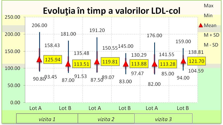 media LDL-col scade cu 6.13 la a doua vizită, până la o medie a LDL-col de 119.81, iar spre finalul studiului scăderea este mai mare (de 6.53) ajungând până la o medie a LDLcol de 113.28.