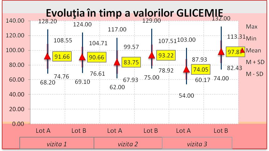 3. 2. 6. Analiza evoluţiei metabolismului glucidic 3. 2. 6. 1. Evoluţia glicemiei (G) Valorile medii ale G grupei A de pacienţi suferă un palier descendent. Iniţial valoarea medie a G grupei A (91.