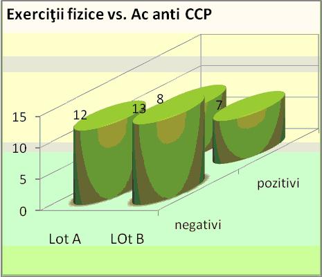 3. 2. 8. 4. Analiza evoluţiei Anticorpilor antipeptide / proteine ciclic citrulinate (Ac anti CCP) În ambele eşantioane am găsit cea mai mare pondere în favoarea Ac anti-ccp negativi.