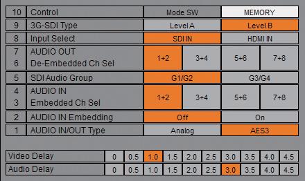Selectable Channel for Embedded / De-Embedded Delay - up to 9 fields (4.5 frames) Video Delay - up to 9 fields (4.