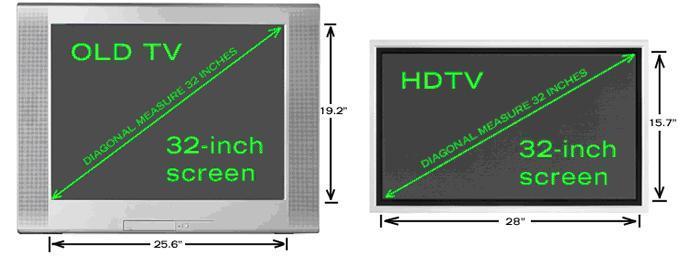 2 High Definition Televisions The shape of televisions has changed in recent years, partly as a result of the introduction of high definition (HD) or HD Ready Televisions.