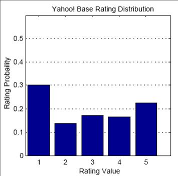 ratings Yahoo! music ratings Yahoo!
