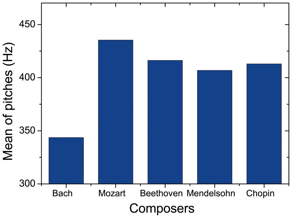 Statistics of Pitch Fluctuatuations of Music Figure 2. Mean of pitches. The mean value of pitches for the five composers: 343.658 Hz (Bach), 435.448 Hz (Mozart), 416.332 Hz (Beethoven), 406.