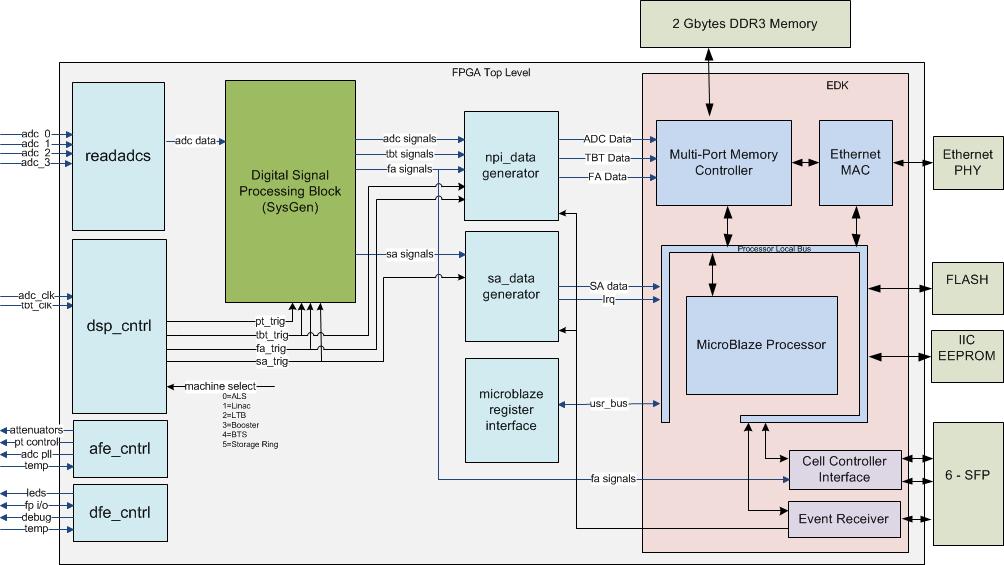 System Architecture DFE FPGA FPGA Implemented using a combination of VHDL, Verilog, System Generator (for DSP block) and EDK for Microblaze processor - Digital Signal Processing implementation using
