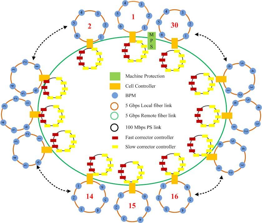 Topology of the FOFB network 30 cells 6 BPMs per sector 3 Fast and 6 Slow H/V correctors per sector Cell controller distribution
