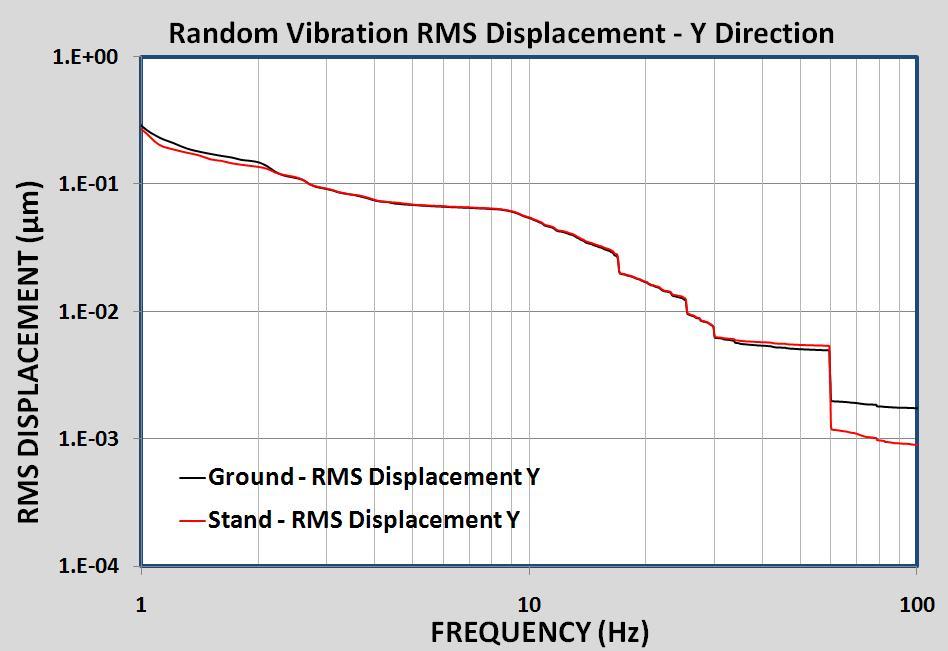 Vibration Test Results ω 2 = 39 Hz 2.