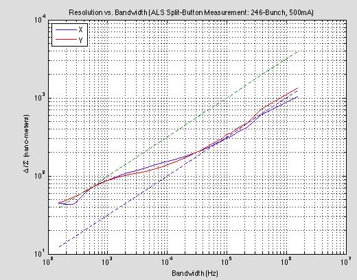 Resolution vs Bandwidth @ ALS SR 2000 Hz 200 Hz TBT NSLS2 SR is ~ 5 times larger
