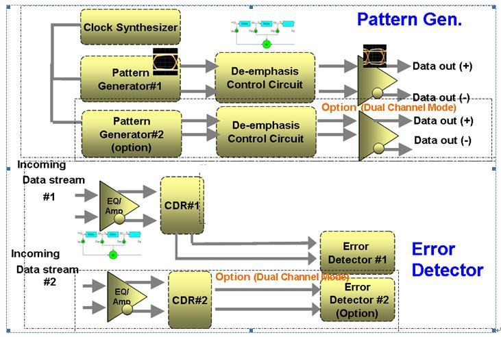 Figure 1: Basic BERT Function Block Diagram PBR-310C provides the variable patterns and receiver was built-in clock recovery unit, "synchronized loss" detector