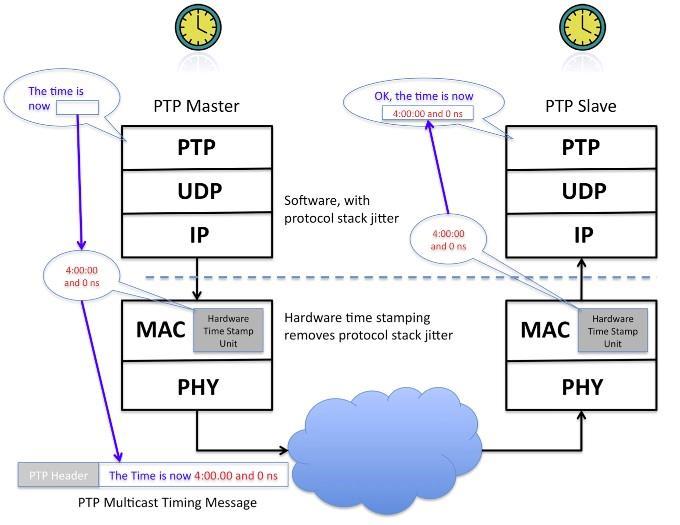 PTP on the network Transmits very small packets Can be all of either or a mix of unicast and multicast messaging Reserved addresses Specific network domains Very robust in the presence of