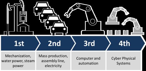 IIoT: Smart Factories Aka "Industry 4.0": "Industry 4.