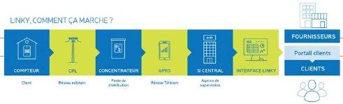 Smart grid - Linky First step in France: Linky smart meter, deployed by ERDF.