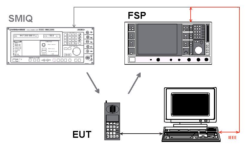 3 Instrument Setup for Transmitter Tests Required Instruments Fig. 1 shows the basic test setup and the signal paths for the Bluetooth transmitter measurements described here: Fig.