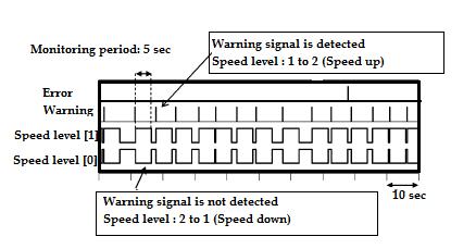 decoder. Then this output is given to counter which increases the value of decoder by one, that means the speed is increased by one level.