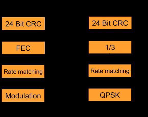 Receiver performance R = (1 BLER) BitsPerBlock. TxTimePerBlock Equation 2-5: BLER and Throughput correspondence Thus, block error measurements are equivalent to normalized throughput measurements.