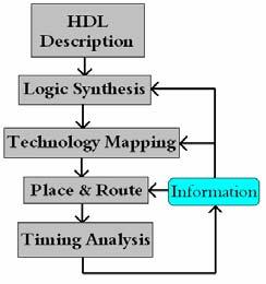edu ABSTRACT The cost functions used to evaluate logic synthesis transformations for FPGAs are far removed from the final speed and routability determined after placement, routing and timing analysis.