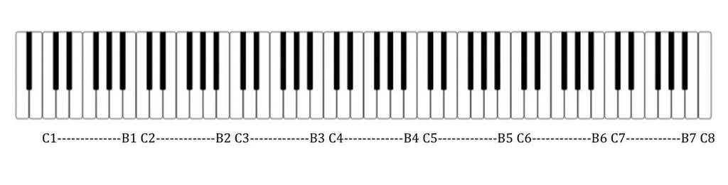 to denote pitch. Each letter name is followed by a number denoting the octave within which that pitch resides. Each octave begins with the note C and extends to the B seven steps above.