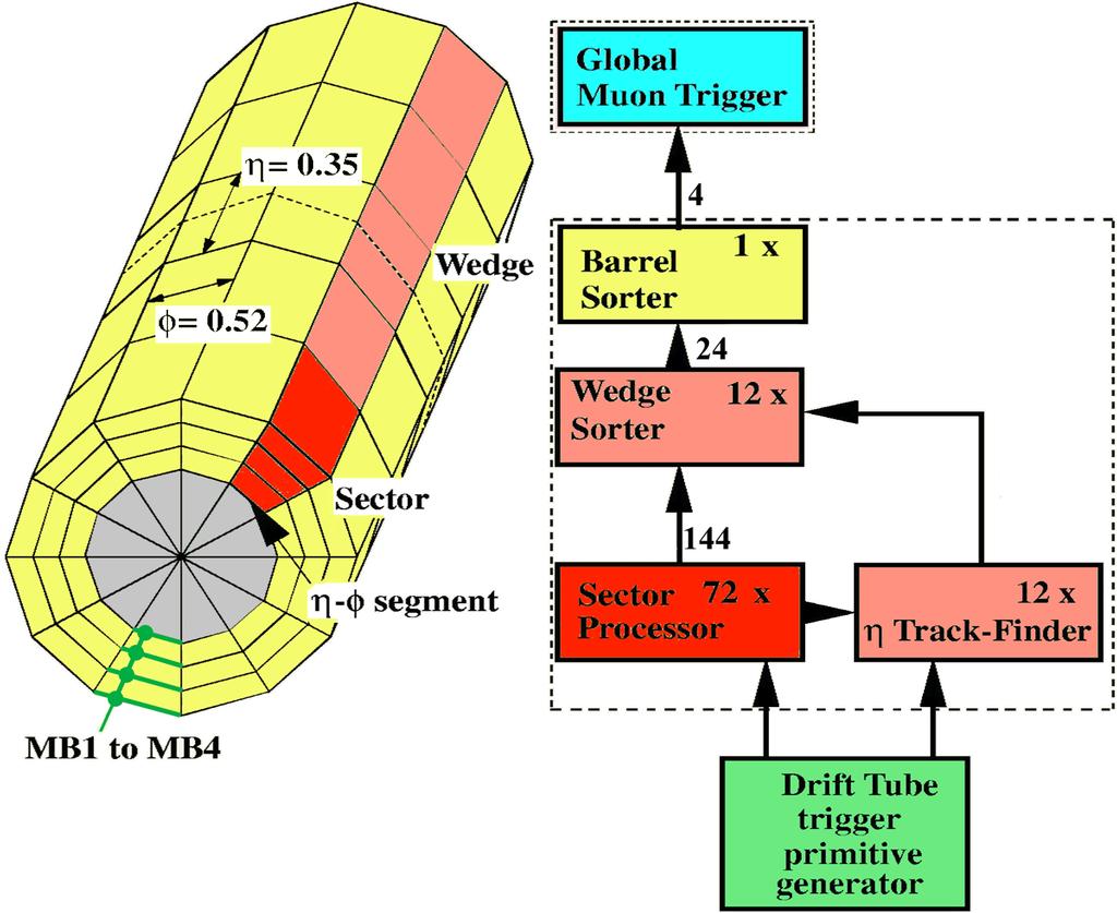 Global Muon Trigger 4µ Wheels Wedge Barrel Sorter Wedge Sorter 1 x 24µ 12 x DTTF Sector Track segment 144µ Phi Track Finder 72 x Eta Track Finder 12 x MB1 to MB4 Drift Tube Local Trigger Figure 1.