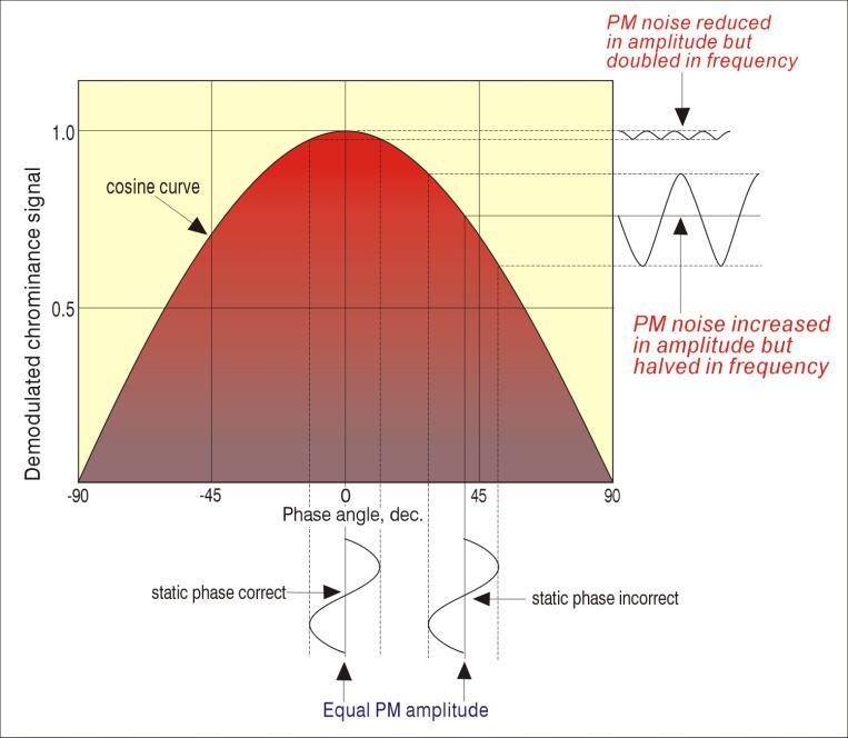 Figure 17. Chroma PM noise can either double in frequency or increase considerably in amplitude depending on its static frequency.