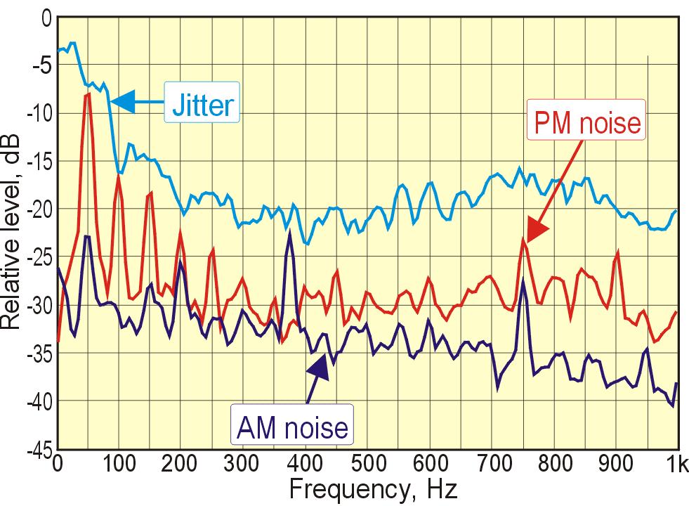 Figure 19. Jitter, AM and PM noise spectra of a single VCR show that all three dynamic error mechanisms can have very low correlation, and should be assessed individually. Finally, Fig.