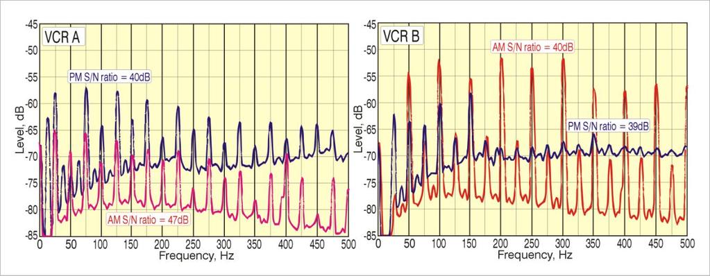 In VCR B, most of it appears at even multiples of the video field frequency, thus making the color flicker considerably less visible than in VCR A, where the dominant noise appears at disturbing odd