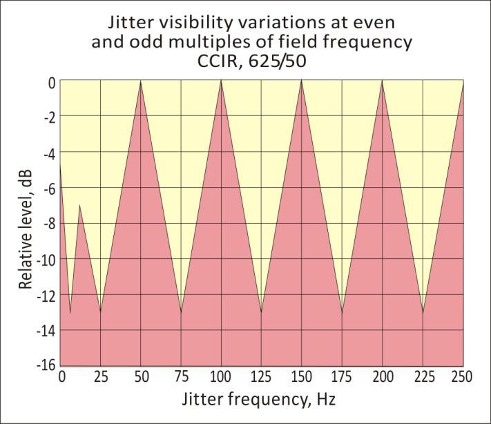 Figure 2. The absolute jitter detection level or ADL varies significantly between odd multiples of the video signal field frequency (50Hz).