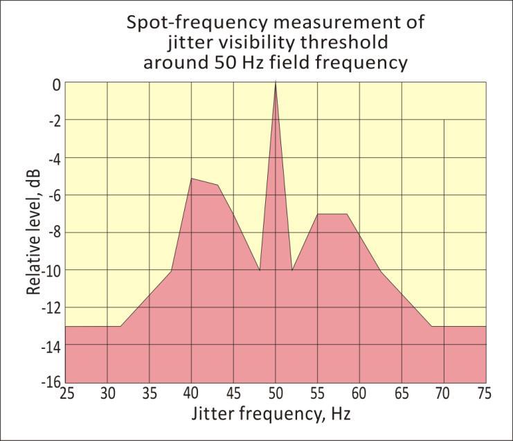 5-Hz increments discovering that, from 25 to 75Hz, the ADL does not change symmetrically but rather peaks at precisely even multiples (Fig. 3).