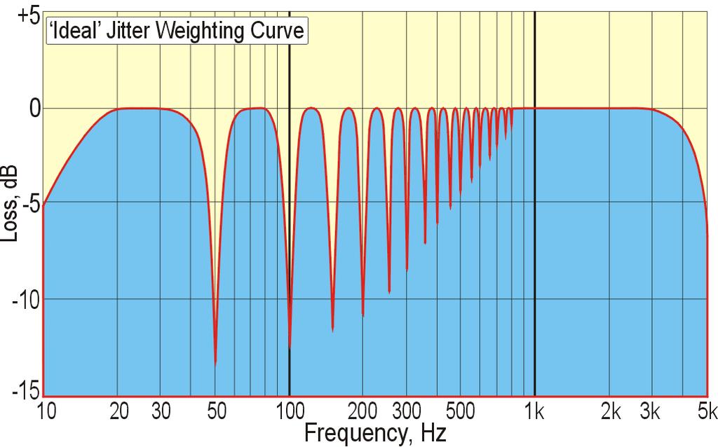 The IEC-756 (1983) however, takes the opposite approach by defining the appropriate weighting curve for VCR jitter measurement (Fig. 5).