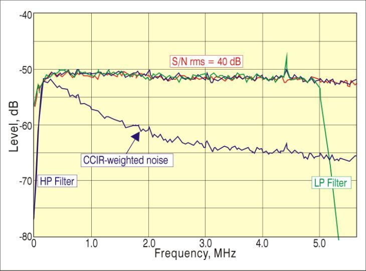 Figure 12. The CCIR-567 weighting filter ignores a significant part of the mid- and high-frequency luminance noise.