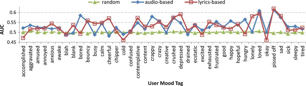 1308 IEEE TRANSACTIONS ON MULTIMEDIA, VOL. 15, NO. 6, OCTOBER 2013 Fig. 4. The per-class AUCs of UMR for the audio-based, lyrics-based models (both after late-fusion), and a random baseline.