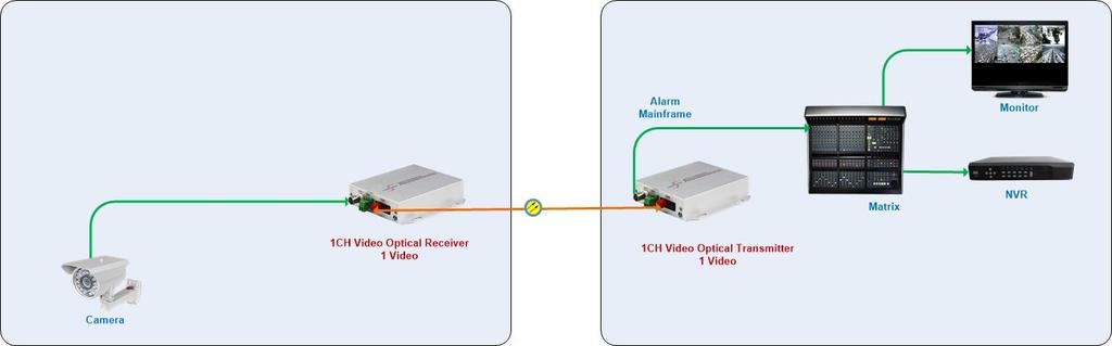 Application Order Information Max Transmission Model Description Distance (KM) OP-VM-1V-M-2 1 Channel Video Series 2KM(Multi-mode) OP-VM-1V-S-20 1 Channel Video Series 20 KM(Single-mode)
