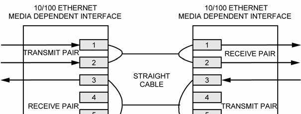 Table 4 shows how the IEEE 802.3 Standard defines MDI and MDI-X. MDI MDI-X RJ-45 Pin Signal RJ-45 Pin Signal 1 TX+ 1 RX+ 2 TX 2 RX 3 RX+ 3 TX+ 6 RX 6 TX Table 4.