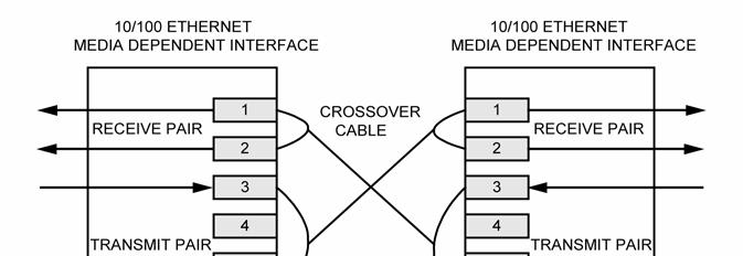 Crossover Cable A crossover cable connects an MDI device to another MDI device, or an MDI-X device to another MDI-X device.