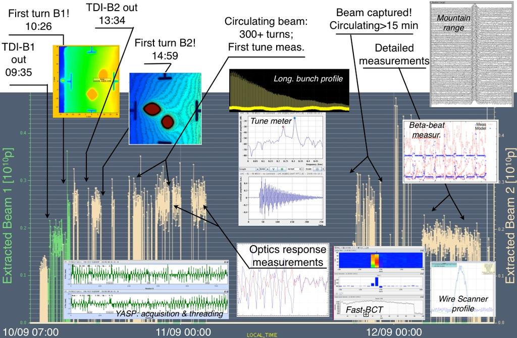 Figure 2: Illustrative view of the milestones of three days of LHC beam operation.