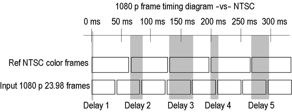 If you time input rates that are not integer multiples of the reference rates, the instrument cannot measure the timing deterministically, so it displays the relationships as several circles.