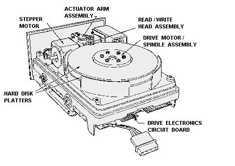HARD DISK DRIVE TRANSPORTS Hard disk drive transports contain the electromechanical parts that (1) rotate the hard disk platter, (2) write data to it, and (3) read data from it.