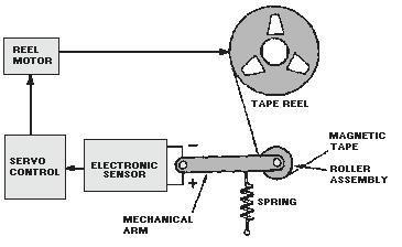 Figure 4-3. Mechanical arm spring-tension tape buffering. Figure 4-4. Mechanical arm spring-tension tape buffering. 2.