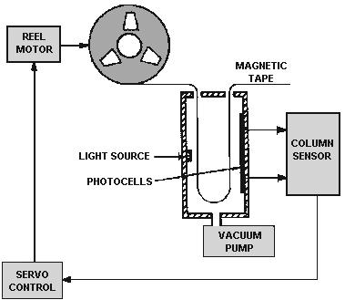 Figure 4-5. Vacuum-column tape buffering system.
