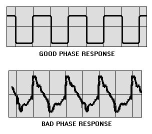 Figure 6-6. Pictures showing the effect of good and bad phase response on square-wave reproduction. PHASE-RESPONSE MEASUREMENT You cannot directly measure phase response.