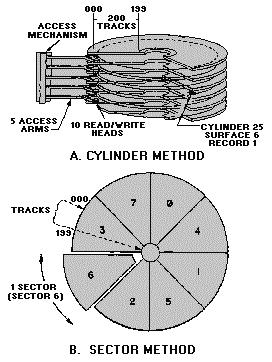 Figure 8-5. Cylinder and sector method of organizing data on a hard disk pack.