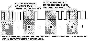 Figure 8-7. Frequency-modulation (FM) encoding. The FM method of encoding is old, and isn't used much anymore.