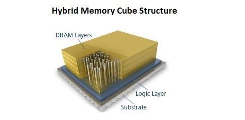 Hybrid Memory Cube Mezzanine Card (HMC) Hybrid Memory Cube Mezzanine Card
