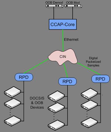 Remote Out-of-Band Specification 7 R-OOB NARROWBAND ARCHITECTURE This section defines the functionality required to support Out-Of-Band (OOB) signaling through an RPD by digitizing narrow portions of